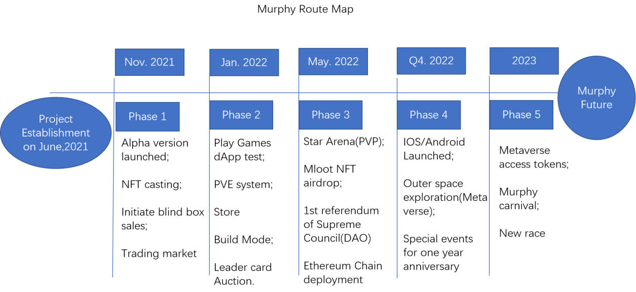 MetaverseゲームMurphyはBSCで最も輝く新星になるのでしょうか？